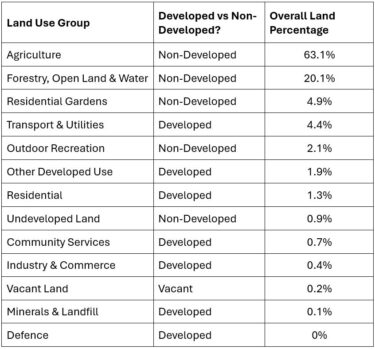 Land Use Data
