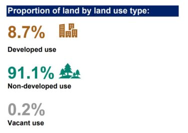 Proportion of land use by types in England (DLUHC, 2022)